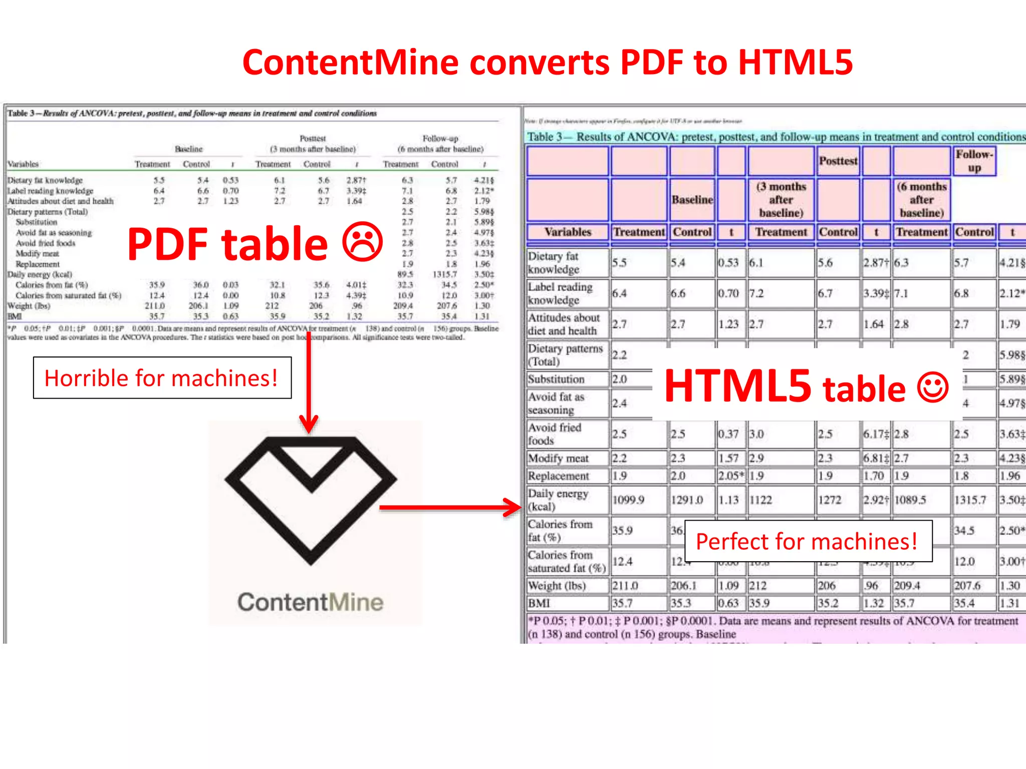 file:///Users/pm286/workspace/svg2xml/targe
t/table/ada2PH1Total.html
ContentMine converts PDF to HTML5
Perfect for machines!
PDF table 
HTML5 table Horrible for machines!
 