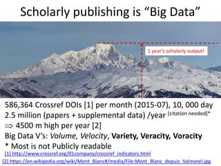 Scholarly publishing is “Big Data”
[2] https://en.wikipedia.org/wiki/Mont_Blanc#/media/File:Mont_Blanc_depuis_Valmorel.jpg
586,364 Crossref DOIs [1] per month (2015-07), 10, 000 day
2.5 million (papers + supplemental data) /year [citation needed]*
 4500 m high per year [2]
Big Data V’s: Volume, Velocity, Variety, Veracity, Voracity
* Most is not Publicly readable
[1] http://www.crossref.org/01company/crossref_indicators.html
1 year’s scholarly output!
 