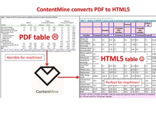file:///Users/pm286/workspace/svg2xml/targe
t/table/ada2PH1Total.html
ContentMine converts PDF to HTML5
Perfect for machines!
PDF table 
HTML5 table Horrible for machines!
 
