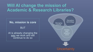 Will AI change the mission of
Academic & Research Libraries?
No, mission is core
BUT
AI is already changing the
way we work and will
continue to do so
Uncertainty
Hockey
stick
adoption
curve
Managing
change
Disruptive
technology
 
