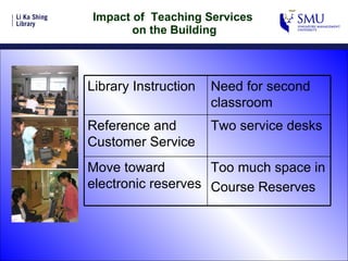 Impact of  Teaching Services  on the Building Too much space in Course Reserves Move toward electronic reserves Two service desks Reference and Customer Service Need for second classroom Library Instruction 