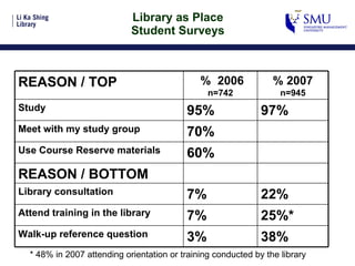 Library as Place Student Surveys Level 4 Study Area Level 2 Lounge Area * 48% in 2007 attending orientation or training conducted by the library 3% 7% 7% 60% 70% 95% %  2006  n=742 38% 25%* 22% 97% % 2007  n=945 Library consultation Walk-up reference question Attend training in the library REASON / BOTTOM Use Course Reserve materials Meet with my study group Study REASON / TOP 