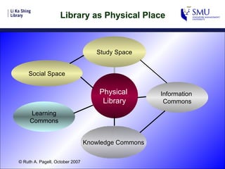 Library as Physical Place Physical  Library Study Space Learning Commons Social Space Information  Commons Knowledge Commons © Ruth A. Pagell, October 2007 