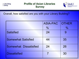 Profile of Asian Libraries  Survey Overall, how satisfied are you with your Library Building? OTHER % ASIA-PAC % 7 24 44 24 30 Dissatisfied 26 Somewhat  Dissatisfied 35 Somewhat Satisfied 9 Satisfied 