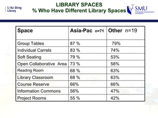 LIBRARY SPACES % Who Have Different Library Spaces   55 % 56% 66% 68 % 68 % 73 % 79 % 83 %  87 % Asia-Pac  n=71 79% Group Tables 53% Soft Seating 58%  Open Collaborative  Area 63% Reading Room 63% Library Classroom 66% Course Reserve 47% Information Commons 42% 74% Other  n=19 Project Rooms Individual Carrels Space 