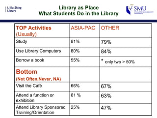 Library as Place What Students Do in the Library 25% 61 % 66% 55% 80% 81% ASIA-PAC 47% 63% 67% *  only two > 50% 84% 79% OTHER Borrow a book Visit the Café Attend a function or exhibition Attend Library Sponsored Training/Orientation Bottom  (Not Often,Never, NA) Use Library Computers Study TOP Activities  (Usually) 