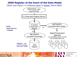ISSN
Register
E-J Preservation Registry Service
E-Journal
Preservation
Registry
SERVICES: user
requirements
(a)
(b)
Data
dependency
ISSN-L as
kernel field
METADATA
on extant e-journals
METADATA
on preservation action
ISSN Register at the heart of the Data Model
(Taken from Figure 1 in reference paper in Serials, March 2009)
Digital Preservation
Agencies
e.g. CLOCKSS, Portico; BL, KB;
UK LOCKSS Alliance etc.
 