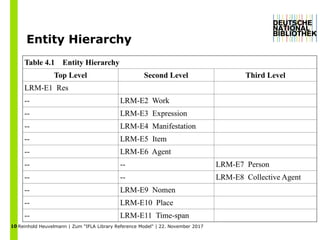 Reinhold Heuvelmann | Zum "IFLA Library Reference Model" | 22. November 201710
Entity Hierarchy
 