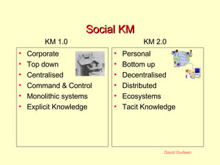 Social KM <ul><li>Corporate </li></ul><ul><li>Top down </li></ul><ul><li>Centralised </li></ul><ul><li>Command & Control <...