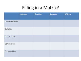 Filling in a Matrix? Listening Reading Speaking Writing Communication Cultures Connections Comparisons Communities 