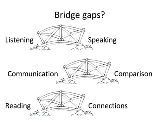 Bridge gaps? Listening Speaking Reading Connections Communication Comparison 