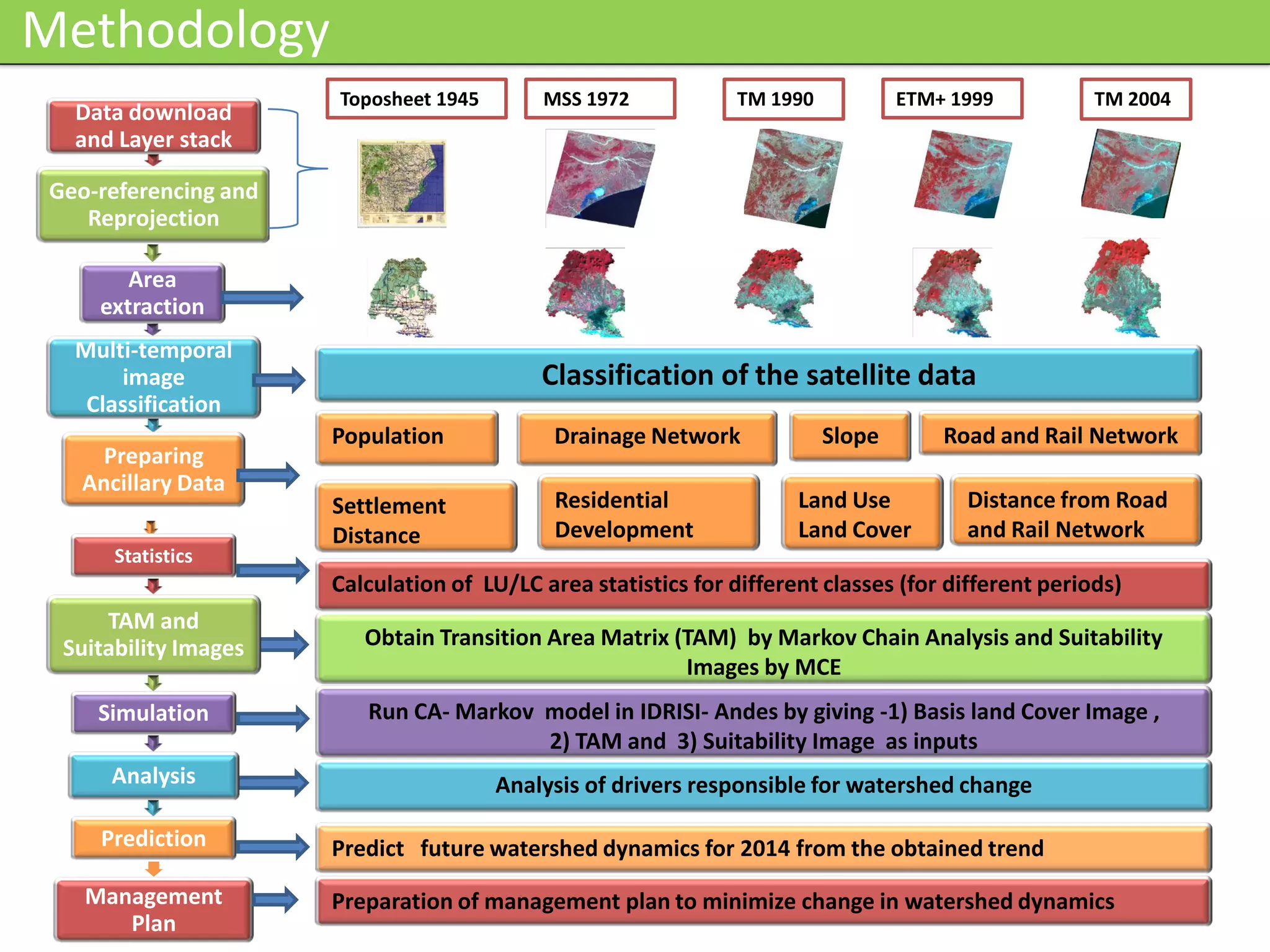 Modelling and Analyzing the Watershed Dynamics using Cellular Automata ...
