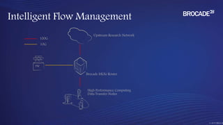 Intelligent Flow Management
High Performance Computing
Data Transfer Nodes
FW
100G
10G
Upstream Research Network
Brocade MLXe Router
 