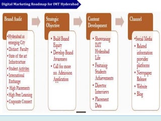 Digital Marketing Roadmap for IMT Hyderabad
 
