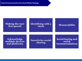 Critical Success Factors for Social Media Strategy
3
Making the user
feel special
Identifying with a
cause
Measurability
Acknowledge
multiple devices
and platforms
Incentivize social
sharing
Social buying and
social
recommendations
 