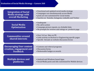 Evaluation of Social Media Strategy – Careers 360
5
• Functional and updated social media strategy
• Campaigns run simultaneously across Media
• posts are not customized for social media
• Inactive on Youtube, Instagram, LinkedIn and Twitter
Integration of Social
Media strategy with
overall Marketing
• Inadequate
• No call to action
• Campaign picture reposts, no clickable links
• No prompts for reviews and ratings on products page
Social Media
Optimization
• Over 3.6 Lac likes on FB
• Little activity on Bschool or Engineering specific pages
• Specific threads on website discussion forum
Communities around
shared interests
• Contests and referral programs
• Discussion forms
• Redeemable badges as awards
Encouraging User content
creation, engagement and
Feedback
• Android and Windows based Apps
• Social Media posts and Ads customized for Mobile devices
Multiple devices and
platforms
 