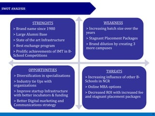 SWOT ANALYSIS
8
STRENGHTS
> Brand name since 1980
> Large Alumni Base
> State of the art Infrastructure
> Best exchange program
> Prolific achievements of IMT in B-
School Competitions
WEAKNESS
> Increasing batch size over the
years
> Stagnant Placement Packages
> Brand dilution by creating 3
more campuses
OPPORTUNITIES
> Diversification in specializations
> Industry tie Ups with
organizations
> Improve startup Infrastructure
with better incubators & funding
> Better Digital marketing and
Communications strategy
THREATS
> Increasing influence of other B-
Schools in NCR
> Online MBA options
> Decreased ROI with increased fee
and stagnant placement packages
 