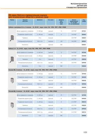 O6 серии WetLine в прямоугольном корпусе
для гигиенических областей и влажных сред
Корпус Принцип
действия
Диапазон Тип света Диаметр
свет.
пятна
[мм]
Режим
срабатывания
H = на свет
D = на затемнение
Код
товара
Кабель с разъёмом 0,3 m, 4 полюса · 10...30 DC · нерж. сталь V4A · IP65 / IP67 ; IP68 / IP69K
Датчик диффузного отражения 5...500 мм красный 15 H/D PNP O6T301
Подавление заднего фона 2...200 мм красный 8 H/D PNP O6H301
Приёмник 10 м красный – H/D PNP O6E301
Поляризационный фильтр 0,05...5 м красный 150 H/D PNP O6P301
Излучатель 10 м красный 300 – O6S301
Кабель 2 m · 10...30 DC · нерж. сталь V4A · IP65 / IP67 ; IP68 / IP69K
Датчик диффузного отражения 5...500 мм красный 15 H/D PNP O6T300
Подавление заднего фона 2...200 мм красный 8 H/D PNP O6H300
Приёмник 10 м красный – H/D PNP O6E300
Поляризационный фильтр 0,05...5 м красный 150 H/D PNP O6P300
Излучатель 10 м красный 300 – O6S300
Разъём M8, 3 полюса · 10...30 DC · нерж. сталь V4A · IP65 / IP67 ; IP68 / IP69K
Датчик диффузного отражения 5...500 мм красный 15 H/D PNP O6T302
Подавление заднего фона 2...200 мм красный 8 H/D PNP O6H302
Приёмник 10 м красный – H/D PNP O6E302
Поляризационный фильтр 0,05...5 м красный 150 H/D PNP O6P302
Излучатель 10 м красный 300 – O6S302
Разъём M8, 4 полюса · 10...30 DC · нерж. сталь V4A · IP65 / IP67 ; IP68 / IP69K
Датчик диффузного отражения 5...500 мм красный 15 H/D PNP O6T303
Подавление заднего фона 2...200 мм красный 8 H/D PNP O6H303
Подавление заднего фона 2...200 мм красный 8 H+D PNP O6H310
Приёмник 10 м красный – H/D PNP O6E303
Поляризационный фильтр 0,05...5 м красный 150 H/D PNP O6P303
Поляризационный фильтр 0,05...5 м красный 150 H+D PNP O6P310
Излучатель 10 м красный 300 – O6S303
Фотоэлектрические
датчики для
стандартных применений
109
 
