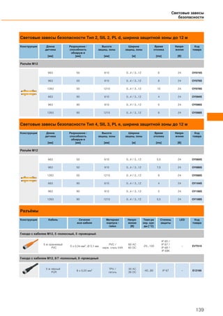 Световые завесы безопасности Тип 2, SIL 2, PL d, ширина защитной зоны до 12 м
Конструкция Длина
датчика
[мм]
Разрешение /
способность
обнаруж-я
[мм]
Высота
защищ. зоны
[мм]
Ширина
защищ. зоны
[м]
Время
отклика
[ms]
Напря-
жение
[В]
Код
товара
Разъём M12
663 50 610 0...4 / 3...12 6 24 OY074S
963 50 910 0...4 / 3...12 8 24 OY076S
1263 50 1210 0...4 / 3...12 10 24 OY078S
663 90 610 0...4 / 3...12 4 24 OY094S
963 90 910 0...4 / 3...12 5 24 OY096S
1263 90 1210 0...4 / 3...12 6 24 OY098S
Световые завесы безопасности Tип 4, SIL 3, PL e, ширина защитной зоны до 12 м
Конструкция Длина
датчика
[мм]
Разрешение /
способность
обнаруж-я
[мм]
Высота
защищ. зоны
[мм]
Ширина
защищ. зоны
[м]
Время
отклика
[ms]
Напря-
жение
[В]
Код
товара
Разъём M12
663 50 610 0...4 / 3...12 5,5 24 OY084S
963 50 910 0...4 / 3...12 7,5 24 OY086S
1263 50 1210 0...4 / 3...12 9 24 OY088S
663 90 610 0...4 / 3...12 4 24 OY104S
963 90 910 0...4 / 3...12 5 24 OY106S
1263 90 1210 0...4 / 3...12 5,5 24 OY108S
Разъёмы
Конструкция Кабель Сечение
жил кабеля
Материал
корпуса /
гайки
Напря-
жение
[В]
Темп-ра
окр. сре-
ды [°C]
Степень
защиты
LED Код
товара
Гнездо с кабелем M12, 5 -полюсный, 5 -проводный
5 м оранжевый
PVC
5 x 0,34 мм2, Ø 5,1 мм
PVC /
нерж. сталь V4A
60 AC
60 DC
-25...100
IP 65 /
IP 67 /
IP 68 /
IP 69K
– EVT010
Гнездо с кабелем M12, 8/7 -полюсный, 8 -проводный
5 м чёрный
PUR
8 x 0,25 мм2 TPU /
латунь
30 AC
36 DC
-40...80 IP 67 – E12166
Световые завесы
безопасности
139
 