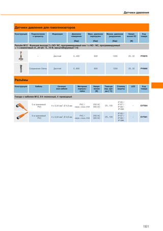 Датчики давления для гомогенизаторов
Конструкция Подключение
к процессу
Индикация Диапазон
измерения
[бар]
Макс. давление
перегрузки
[бар]
Миним. давление
разрушения
[бар]
Напря-
жение DC
[В]
Код
товара
Разъём M12 · Функция выхода 2 x NO/ NC, программируемый или 1 x NO / NC, программируемый
+ 1 x аналоговый (4...20 мA / 0...10 В; масштабируемый 1:4)
– Дисплей 0...400 600 1000 20...32 PY9970
Соединение Clamp Дисплей 0...600 800 1200 20...30 PY9000
Разъёмы
Конструкция Кабель Сечение
жил кабеля
Материал
корпуса /
гайки
Напря-
жение
[В]
Темп-ра
окр. сре-
ды [°C]
Степень
защиты
LED Код
товара
Гнездо с кабелем M12, 5/4 -полюсный, 4 -проводный
5 м оранжевый
PVC
4 x 0,34 мм2, Ø 4,9 мм
PVC /
нерж. сталь V4A
250 AC
300 DC
-25...100
IP 65 /
IP 67 /
IP 68 /
IP 69K
– EVT004
5 м оранжевый
PVC
4 x 0,34 мм2, Ø 4,9 мм
PVC /
нерж. сталь V4A
250 AC
300 DC
-25...100
IP 65 /
IP 67 /
IP 68 /
IP 69K
– EVT001
Датчики давления
161
 