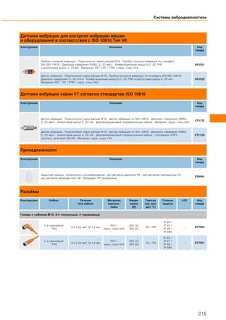 Датчики вибрации для контроля вибрации машин
и оборудования в соответствии с ISO 10816 Тип VK
Конструкция Описание Код
товара
Прибор контроля вибрации · Подключение через разъем M12 · Прибор контроля вибрации по стандарту
DIN ISO 10816 · Диапазон измерения (RMS): 0...25 мм/с · Коммутационный выход Н.О. DC PNP
и аналоговый выход 4...20 мA · Материал: PBT / PC / FPM / нерж. сталь V4A
VKV021
Датчик вибрации · Подключение через разъем M12 · Прибор контроля вибрации по стандарту DIN ISO 10816 ·
Диапазон измерения: 0...50 mm/s · Коммутационный выход Н.О. DC PNP и аналоговый выход 4...20 мA ·
Материал: PBT / PC / FPM / нерж. сталь V4A
VKV022
Датчики вибрации серии VT согласно стандартам ISO 10816
Конструкция Описание Код
товара
Датчик вибрации · Подключение через разъем M12 · Датчик вибрации по ISO 10816 · Диапазон измерения (RMS):
0...25 мм/с · Аналоговый выход 4...20 mA · Двухпроводниковый соединительный кабель · Материал: нерж. сталь V4A
VTV122
Датчик вибрации · Подключение через разъем M12 · Датчик вибрации по ISO 10816 · Диапазон измерения (RMS):
0...25 мм/с · Аналоговый выход 4...20 mA · Двухпроводниковый соединительный кабель · Сертификат ATEX ·
группа II, категория 3D/3G · Материал: нерж. сталь V4A
VTV12A
Принадлежности
Конструкция Описание Код
товара
Защитная крышка · возможность опломбирования · для датчиков давления PK · для датчиков температуры TK ·
для датчиков вибрации типа VK · Материал: PP прозрачный
E30094
Разъёмы
Конструкция Кабель Сечение
жил кабеля
Материал
корпуса /
гайки
Напря-
жение
[В]
Темп-ра
окр. сре-
ды [°C]
Степень
защиты
LED Код
товара
Гнездо с кабелем M12, 5/4 -полюсный, 4 -проводный
5 м оранжевый
PVC
4 x 0,34 мм2, Ø 4,9 мм
PVC /
нерж. сталь V4A
250 AC
300 DC
-25...100
IP 65 /
IP 67 /
IP 68 /
IP 69K
– EVT004
5 м оранжевый
PVC
4 x 0,34 мм2, Ø 4,9 мм
PVC /
нерж. сталь V4A
250 AC
300 DC
-25...100
IP 65 /
IP 67 /
IP 68 /
IP 69K
– EVT001
Системы вибродиагностики
215
 