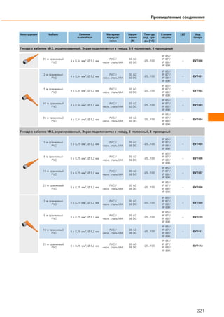Конструкция Кабель Сечение
жил кабеля
Материал
корпуса /
гайки
Напря-
жение
[В]
Темп-ра
окр. сре-
ды [°C]
Степень
защиты
LED Код
товара
Гнездо с кабелем M12, экранированный, Экран подключается к гнезду, 5/4 -полюсный, 4 -проводный
25 м оранжевый
PVC
4 x 0,34 мм2, Ø 5,2 мм
PVC /
нерж. сталь V4A
50 AC
60 DC
-25...100
IP 65 /
IP 67 /
IP 68 /
IP 69K
– EVT400
2 м оранжевый
PVC
4 x 0,34 мм2, Ø 5,2 мм
PVC /
нерж. сталь V4A
50 AC
60 DC
-25...100
IP 65 /
IP 67 /
IP 68 /
IP 69K
– EVT401
5 м оранжевый
PVC
4 x 0,34 мм2, Ø 5,2 мм
PVC /
нерж. сталь V4A
50 AC
60 DC
-25...100
IP 65 /
IP 67 /
IP 68 /
IP 69K
– EVT402
10 м оранжевый
PVC
4 x 0,34 мм2, Ø 5,2 мм
PVC /
нерж. сталь V4A
50 AC
60 DC
-25...100
IP 65 /
IP 67 /
IP 68 /
IP 69K
– EVT403
25 м оранжевый
PVC
4 x 0,34 мм2, Ø 5,2 мм
PVC /
нерж. сталь V4A
50 AC
60 DC
-25...100
IP 65 /
IP 67 /
IP 68 /
IP 69K
– EVT404
Гнездо с кабелем M12, экранированный, Экран подключается к гнезду, 5 -полюсный, 5 -проводный
2 м оранжевый
PVC
5 x 0,25 мм2, Ø 5,2 мм
PVC /
нерж. сталь V4A
30 AC
36 DC
-25...100
IP 65 /
IP 67 /
IP 68 /
IP 69K
– EVT405
5 м оранжевый
PVC
5 x 0,25 мм2, Ø 5,2 мм
PVC /
нерж. сталь V4A
30 AC
36 DC
-25...100
IP 65 /
IP 67 /
IP 68 /
IP 69K
– EVT406
10 м оранжевый
PVC
5 x 0,25 мм2, Ø 5,2 мм
PVC /
нерж. сталь V4A
30 AC
36 DC
-25...100
IP 65 /
IP 67 /
IP 68 /
IP 69K
– EVT407
25 м оранжевый
PVC
5 x 0,25 мм2, Ø 5,2 мм
PVC /
нерж. сталь V4A
30 AC
36 DC
-25...100
IP 65 /
IP 67 /
IP 68 /
IP 69K
– EVT408
2 м оранжевый
PVC
5 x 0,25 мм2, Ø 5,2 мм
PVC /
нерж. сталь V4A
30 AC
36 DC
-25...100
IP 65 /
IP 67 /
IP 68 /
IP 69K
– EVT409
5 м оранжевый
PVC
5 x 0,25 мм2, Ø 5,2 мм
PVC /
нерж. сталь V4A
30 AC
36 DC
-25...100
IP 65 /
IP 67 /
IP 68 /
IP 69K
– EVT410
10 м оранжевый
PVC
5 x 0,25 мм2, Ø 5,2 мм
PVC /
нерж. сталь V4A
30 AC
36 DC
-25...100
IP 65 /
IP 67 /
IP 68 /
IP 69K
– EVT411
25 м оранжевый
PVC
5 x 0,25 мм2, Ø 5,2 мм
PVC /
нерж. сталь V4A
30 AC
36 DC
-25...100
IP 65 /
IP 67 /
IP 68 /
IP 69K
– EVT412
Промышленные соединения
221
 