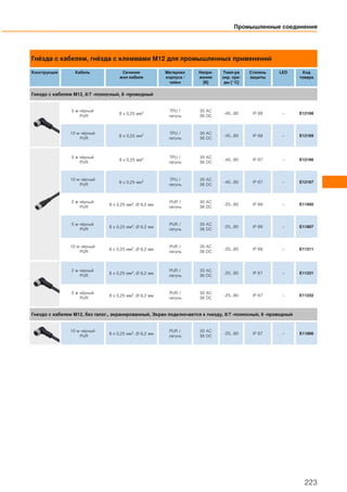 Гнёзда с кабелем, гнёзда с клеммами M12 для промышленных применений
Конструкция Кабель Сечение
жил кабеля
Материал
корпуса /
гайки
Напря-
жение
[В]
Темп-ра
окр. сре-
ды [°C]
Степень
защиты
LED Код
товара
Гнездо с кабелем M12, 8/7 -полюсный, 8 -проводный
5 м чёрный
PUR
8 x 0,25 мм2 TPU /
латунь
30 AC
36 DC
-40...80 IP 68 – E12168
10 м чёрный
PUR
8 x 0,25 мм2 TPU /
латунь
30 AC
36 DC
-40...80 IP 68 – E12169
5 м чёрный
PUR
8 x 0,25 мм2 TPU /
латунь
30 AC
36 DC
-40...80 IP 67 – E12166
10 м чёрный
PUR
8 x 0,25 мм2 TPU /
латунь
30 AC
36 DC
-40...80 IP 67 – E12167
2 м чёрный
PUR
8 x 0,25 мм2, Ø 6,2 мм
PUR /
латунь
30 AC
36 DC
-25...80 IP 68 – E11950
5 м чёрный
PUR
8 x 0,25 мм2, Ø 6,2 мм
PUR /
латунь
30 AC
36 DC
-25...80 IP 68 – E11807
10 м чёрный
PUR
8 x 0,25 мм2, Ø 6,2 мм
PUR /
латунь
30 AC
36 DC
-25...80 IP 68 – E11311
2 м чёрный
PUR
8 x 0,25 мм2, Ø 6,2 мм
PUR /
латунь
30 AC
36 DC
-25...80 IP 67 – E11231
5 м чёрный
PUR
8 x 0,25 мм2, Ø 6,2 мм
PUR /
латунь
30 AC
36 DC
-25...80 IP 67 – E11232
Гнездо с кабелем M12, без галог., экранированный, Экран подключается к гнезду, 8/7 -полюсный, 8 -проводный
10 м чёрный
PUR
8 x 0,25 мм2, Ø 6,2 мм
PUR /
латунь
30 AC
36 DC
-25...80 IP 67 – E11806
Промышленные соединения
223
 