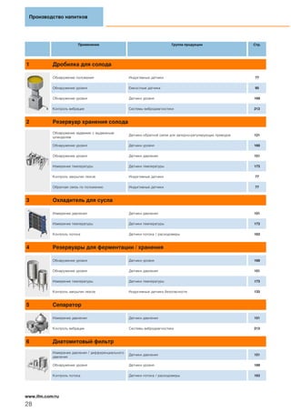 Производство напитков
28
www.ifm.com/ru
Применение Группа продукции Стр.
1 Дробилка для солода
Обнаружение положения Индуктивные датчики 77
Обнаружение уровня Емкостные датчики 95
Обнаружение уровня Датчики уровня 169
Контроль вибрации Системы вибродиагностики 213
2 Резервуар хранения солода
Обнаружение задвижек с выдвижным
шпинделем
Датчики обратной связи для запорно-регулирующих приводов 121
Обнаружение уровня Датчики уровня 169
Обнаружение уровня Датчики давления 151
Измерение температуры Датчики температуры 173
Контроль закрытия люков Индуктивные датчики 77
Обратная связь по положению Индуктивные датчики 77
3 Охладитель для сусла
Измерение давления Датчики давления 151
Измерение температуры Датчики температуры 173
Контроль потока Датчики потока / расходомеры 163
4 Резервуары для ферментации / хранения
Обнаружение уровня Датчики уровня 169
Обнаружение уровня Датчики давления 151
Измерение температуры Датчики температуры 173
Контроль закрытия люков Индуктивные датчики безопасности 133
5 Сепаратор
Измерение давления Датчики давления 151
Контроль вибрации Системы вибродиагностики 213
6 Диатомитовый фильтр
Измерение давления / дифференциального
давления
Датчики давления 151
Обнаружение уровня Датчики уровня 169
Контроль потока Датчики потока / расходомеры 163
 