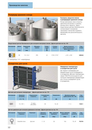 Резервуар хранения солода
Контроль закрытия люков
в резервуарах хранения солода
Когда смотровые люки открыты,
двигатели актуатора и клапаны
должны быть закрыты. Здесь
индуктивные датчики безопасности
контролируют положение
смотровых люков без кодового
механизма или дополнительного
магнита.
f = заподлицо / nf = незаподлицо
Охладитель для сусла
Измерение температуры
в охладителе для сусла
До подачи в резервуар для
ферментации сусло охлаждается
в охладителе. Датчики температуры
серии TAD/TD используются для
контроля температуры ферментации
до и после охлаждения сусла
в охладителе.
Производство напитков
32
Индуктивный датчик безопасности для контроля смотровых люков · Другие датчики на стр. 133
Конструкция Длина
[мм]
Разрешение
зоны
[мм]
Материал
корпуса
Напря-
жение
DC
[В]
Степень
защиты
Время отклика на
запрос безопасности /
время включения
[мс]
Код
товара
66 10...15 nf PPE 24 IP 65 / IP 67 ≤ 20 / ≤ 200 GM504S
Датчики для контроля температуры · Другие датчики на стр. 173
Конструкция Заводская
настройка
[°C / °F]
Подключение
к процессу
Установочная
длина
[мм]
Напряжение
[В]
Динамика реакции
срабатывания T05 / T09
[с]
Код
товара
-10...150 / -
2" clamp
(ISO 2852)
50 18...32 1 / 3 TD2911
Датчик давления для контроля давления в системе · Другие датчики на стр. 151
Конструкция Подключение
к процессу
Индикация Диапазон
измерения
[бар]
Макс. давление
перегрузки
[бар]
Миним. давление
разрушения
[бар]
Напря-
жение DC
[В]
Код
товара
Aseptoflex Vario Дисплей -1...10 50 150 18...32 PG2794
 