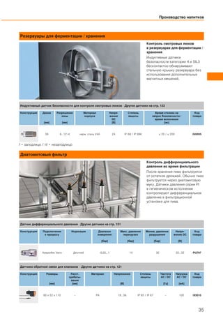 Резервуары для ферментации / хранения
Контроль смотровых люков
в резервуарах для ферментации /
хранения
Индуктивные датчики
безопасности категории 4 и SIL3
бесконтактно обнаруживают
стальную крышку резервуара без
использования дополнительных
магнитных мишеней.
f = заподлицо / nf = незаподлицо
Диатомитовый фильтр
Контроль дифференциального
давления во время фильтрации
После хранения пиво фильтруется
от остатков дрожжей. Обычно пиво
фильтруется через диатомитовую
муку. Датчики давления серии PI
в гигиеническом исполнении
контролируют дифференциальное
давление в фильтрационной
установке для пива.
Производство напитков
35
Индуктивный датчик безопасности для контроля смотровых люков · Другие датчики на стр. 133
Конструкция Длина
[мм]
Разрешение
зоны
[мм]
Материал
корпуса
Напря-
жение
DC
[В]
Степень
защиты
Время отклика на
запрос безопасности /
время включения
[мс]
Код
товара
39 6...12 nf нерж. сталь V4A 24 IP 68 / IP 69K ≤ 20 / ≤ 200 GI505S
Датчик дифференциального давления · Другие датчики на стр. 151
Конструкция Подключение
к процессу
Индикация Диапазон
измерения
[бар]
Макс. давление
перегрузки
[бар]
Миним. давление
разрушения
[бар]
Напря-
жение DC
[В]
Код
товара
Aseptoflex Vario Дисплей -0,05...1 10 30 20...32 PI2797
Датчики обратной связи для клапанов · Другие датчики на стр. 121
Конструкция Размеры
[мм]
Расст.
срабаты-
вания
[мм]
Материал Напряжение
[В]
Степень
защиты
Частота
AC / DC
[Гц]
Нагрузка
AC / DC
[мA]
Код
товара
65 x 52 x 110 – PA 18...36 IP 65 / IP 67 – 100 IX5010
 