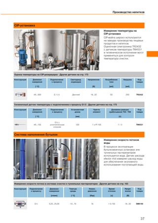 CIP-установка
Измерение температуры на
CIP-установке
CIP-мойка широко используются
на заводах производства пищевых
продуктов и напитков.
Оценочная электроника TR2432
с датчиком температуры TM4531
в гигиеническом исполнении могут
применяться для контроля
температуры очистки.
Система наполнения бутылок
Измерение скорости потоков
воды
В процессе эксплуатации
бутылкомоечных установок или
туннельных пастеризаторов
используется вода. Датчик расхода
efector mid измеряет расход воды
для обеспечения экономного
использования поступающей воды.
Производство напитков
37
Оценка температуры на CIP-резервуарах · Другие датчики на стр. 173
Конструкция Диапазон
измерения
[°C]
Подключение
к процессу
Светодиод.
индикация
Напряжение
[В]
Потребление
тока
[мA]
Нагрузка
[мA]
Код
товара
-40...300 G ½ A Дисплей 18...32 50 250 TR2432
Гигиеничный датчик температуры с подключением к процессу G1/2 · Другие датчики на стр. 173
Конструкция Диапазон
измерения
[°C]
Подключение
к процессу
Установочная
длина
[мм]
Чувств.
элемент
Динамика реакции
срабатывания T05 / T09
[с]
Код
товара
-40...150
G½ с
уплотнительным
конусом
100 1 x Pt 100 1 / 3 TM4531
Измерение скорости потока в системах очистки и туннельных пастеризаторах · Другие датчики на стр. 163
Конструкция Подключение
к процессу
Диапазон
измерения
[л/мин]
Темп-ра
среды
[°C]
Номин.
давление
[бар]
Время
отклика
[с]
Напря-
жение
[В]
Код
товара
G½ 0,25...25,00 -10...70 16 < 0,150 19...30 SM6100
 