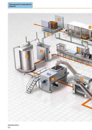 Производство кондитерских
изделий
40
www.ifm.com/ru
 