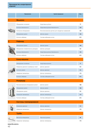 Производство кондитерских
изделий
42
www.ifm.com/ru
Применение Группа продукции Стр.
1 Мешалка
Обнаружение положения Индуктивные датчики 77
Контроль безопасности Индуктивные датчики безопасности 133
Оптическое обнаружение Фотоэлектрические датчики для стандартных применений 103
Обнаружение уровня Датчики уровня 169
Контроль вибрации Системы вибродиагностики 213
2 Рафинер
Обнаружение уровня Датчики уровня 169
Обнаружение пневматических цилиндров Датчики цилиндров 101
Контроль безопасности Индуктивные датчики безопасности 133
Контроль вибрации Системы вибродиагностики 213
3 Конш-машина
Обнаружение положения Индуктивные датчики 77
Измерение давления конвейерных линий Датчики давления 151
Контроль уровня Датчики давления 151
Измерение температуры Датчики температуры 173
Контроль вибрации Системы вибродиагностики 213
4 Резервуар
Фотоэлектрическое обнаружение уровня Датчики уровня 169
Обнаружение уровня Датчики уровня 169
Обнаружение уровня Датчики давления 151
Измерение температуры Датчики температуры 173
Контроль вибрации Системы вибродиагностики 213
5 Системы темперирования
Измерение давления Датчики давления 151
Измерение температуры Датчики температуры 173
6 Трубы
Магнитное обнаружение Магнитные датчики 99
Измерение температуры Датчики температуры 173
 