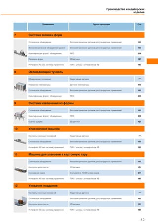 Производство кондитерских
изделий
43
Применение Группа продукции Стр.
7 Система заливки форм
Оптическое обнаружение Фотоэлектрические датчики для стандартных применений 103
Фотоэлектрическое обнаружение уровня Фотоэлектрические датчики для стандартных применений 103
Идентификация форм / обнаружение RFID 209
Проверка форм 2D-датчики 127
Интерфейс AS как система управления ПЛК / шлюзы с интерфейсом AS 193
8 Охлаждающий туннель
Обнаружение положения Индуктивные датчики 77
Измерение температуры Датчики температуры 173
Оптическое обнаружение Фотоэлектрические датчики для стандартных применений 103
Идентификация форм / обнаружение RFID 209
9 Система извлечения из формы
Оптическое обнаружение Фотоэлектрические датчики для стандартных применений 103
Идентификация форм / обнаружение RFID 209
Оценка ущерба 2D-датчики 127
10 Упаковочная машина
Контроль конечных положений Индуктивные датчики 77
Оптическое обнаружение Фотоэлектрические датчики для стандартных применений 103
Интерфейс AS как система управления ПЛК / шлюзы с интерфейсом AS 193
11 Машина для упаковки в картонную тару
Оптическое обнаружение Фотоэлектрические датчики для стандартных применений 103
Контроль целостности 3D-датчики 131
Считывание кодов Считыватели 1D/2D штрих-кодов 211
Интерфейс AS как система управления ПЛК / шлюзы с интерфейсом AS 193
12 Укладчик поддонов
Контроль конечных положений Индуктивные датчики 77
Оптическое обнаружение Фотоэлектрические датчики для стандартных применений 103
Контроль целостности 3D-датчики 131
Интерфейс AS как система управления ПЛК / шлюзы с интерфейсом AS 193
 