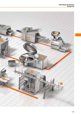 Производство мясных
продуктов
53
 
