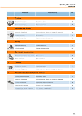 Производство мясных
продуктов
55
Применение Группа продукции Стр.
6 Тумблер
Обнаружение положения Индуктивные датчики 77
Измерение температуры Датчики температуры 173
7 Мешалка / мясорубка
Оптическое обнаружение Фотоэлектрические датчики для стандартных применений 103
Обнаружение уровня Датчики уровня 169
Контроль безопасности Индуктивные датчики безопасности 133
8 Куттер
Измерение температуры Датчики температуры 173
Контроль вибрации Системы вибродиагностики 213
9 Вакуумный наполнитель
Фотоэлектрическое обнаружение уровня Датчики уровня 169
Измерение вакуума Датчики давления 151
10 Слайсер
Обнаружение положения Индуктивные датчики 77
Оптическое обнаружение Фотоэлектрические датчики для стандартных применений 103
11 Упаковочная машина глубокой вытяжки
Контроль конечных положений Индуктивные датчики 77
Оптическое обнаружение Фотоэлектрические датчики для стандартных применений 103
Контроль безопасности Индуктивные датчики безопасности 133
Измерение сжатого воздуха Датчики потока / расходомеры 163
Интерфейс AS как система управления ПЛК / шлюзы с интерфейсом AS 193
 