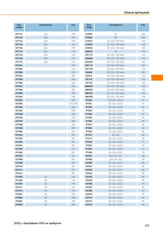 Список артикулов
69
(CCC) = Сертификат CCC не требуется
Код
товара
Сертификаты Стр.
EVT131 CUL 218
EVT132 CUL 218
EVT133 CUL 218
EVT135 CUL 218
EVT136 CUL 218
EVT137 CUL 218
EVT139 CUL 218
EVT140 CUL 218
EVT141 CUL 218
EVT381 219
EVT382 219
EVT383 219
EVT384 220
EVT385 220
EVT386 220
EVT387 220
EVT388 220
EVT389 220
EVT390 220
EVT391 220
EVT392 213, 220
EVT393 220
EVT394 220
EVT395 220
EVT396 220
EVT397 220
EVT398 220
EVT399 220
EVT400 221
EVT401 221
EVT402 221
EVT403 221
EVT404 221
EVT405 221
EVT406 221
EVT407 221
EVT408 221
EVT409 221
EVT410 221
EVT411 221
EVT412 221
EY1004 CE 145
EY1006 CE 145
EY1007 CE 145
EY1011 CE 145
EY1013 CE 145
EY2001 CE 229
EY2002 CE 229
EY2003 CE 229
EY2004 CE 229
Код
товара
Сертификаты Стр.
EY2005 CE 229
EY3004 CE 229
G1501S CE, CUL, TÜV Nord 149
G1502S CE, CUL, TÜV Nord 149
G1503S CE, CUL, TÜV Nord 149
G2001S CE 149
GF711S CE, CUL, TÜV Nord 133
GG505S CE, CUL, TÜV Nord 135
GG507S CE, CUL, TÜV Nord 135
GG711S CE, CUL, TÜV Nord 133
GG712S CE, CUL, TÜV Nord 133
GI505S CE, CUL, TÜV Nord 135
GI701S CE, CUL, TÜV Nord 133
GI711S CE, CUL, TÜV Nord 133
GI712S CE, CUL, TÜV Nord 133
GM504S CE, CUL, TÜV Nord 135
GM505S CE, CUL, TÜV Nord 135
GM701S CE, CUL, TÜV Nord 133
GM705S CE, CUL, TÜV Nord 133
IFT200 CE, CUL, (CCC) 81
IFT201 CE, CUL, (CCC) 81
IFT202 CE, CUL, (CCC) 81
IFT203 CE, CUL, (CCC) 81
IFT204 CE, CUL, (CCC) 81
IFT205 CE, CUL, (CCC) 81
IFT206 CE, CUL, (CCC) 83
IFT207 CE, CUL, (CCC) 83
IFT208 CE, CUL, (CCC) 83
IFT209 CE, CUL, (CCC) 83
IFT212 CE, CUL 83
IFT213 CE, CUL, (CCC) 83
IFT240 CE, CUL, (CCC) 77
IFT244 CE, CUL, (CCC) 79
IFT245 CE, CUL, (CCC) 77
IFT246 CE, CUL, (CCC) 79
IGT001 CCC, CE, CUL 93
IGT002 CCC, CE, CUL 93
IGT200 CE, CUL, (CCC) 85
IGT201 CE, CUL, (CCC) 85
IGT202 CE, CUL, (CCC) 85
IGT203 CE, CUL, (CCC) 85
IGT204 CE, CUL, (CCC) 85
IGT205 CE, CUL, (CCC) 85
IGT206 CE, CUL, (CCC) 87
IGT207 CE, CUL, (CCC) 87
IGT208 CE, CUL, (CCC) 87
IGT209 CE, CUL, (CCC) 87
IGT213 CE, CUL, (CCC) 87
IGT215 CE, CUL, (CCC) 87
IGT219 CE, CUL, (CCC) 85
 