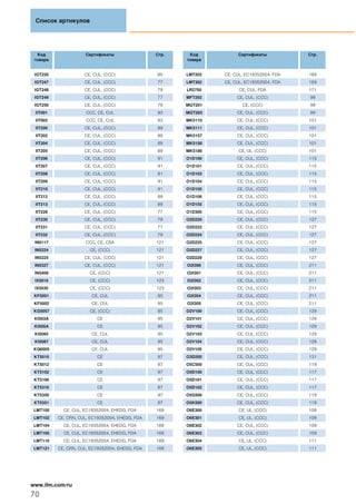 Список артикулов
70
www.ifm.com/ru
Код
товара
Сертификаты Стр.
IGT220 CE, CUL, (CCC) 85
IGT247 CE, CUL, (CCC) 77
IGT248 CE, CUL, (CCC) 79
IGT249 CE, CUL, (CCC) 77
IGT250 CE, CUL, (CCC) 79
IIT001 CCC, CE, CUL 93
IIT002 CCC, CE, CUL 93
IIT200 CE, CUL, (CCC) 89
IIT202 CE, CUL, (CCC) 89
IIT204 CE, CUL, (CCC) 89
IIT205 CE, CUL, (CCC) 89
IIT206 CE, CUL, (CCC) 91
IIT207 CE, CUL, (CCC) 91
IIT208 CE, CUL, (CCC) 91
IIT209 CE, CUL, (CCC) 91
IIT210 CE, CUL, (CCC) 91
IIT212 CE, CUL, (CCC) 89
IIT213 CE, CUL, (CCC) 89
IIT228 CE, CUL, (CCC) 77
IIT230 CE, CUL, (CCC) 79
IIT231 CE, CUL, (CCC) 77
IIT232 CE, CUL, (CCC) 79
IN0117 CCC, CE, CSA 121
IN5224 CE, (CCC) 121
IN5225 CE, CUL, (CCC) 121
IN5327 CE, CUL, (CCC) 121
IN5409 CE, (CCC) 121
IX5010 CE, (CCC) 123
IX5030 CE, (CCC) 123
KF5001 CE, CUL 95
KF5002 CE, CUL 95
KG5057 CE, (CCC) 95
KI503A CE 95
KI505A CE 95
KI5085 CE, CUL 95
KI5087 CE, CUL 95
KQ6005 CE, CUL 95
KT5010 CE 97
KT5012 CE 97
KT5102 CE 97
KT5106 CE 97
KT5310 CE 97
KT5350 CE 97
KT5351 CE 97
LMT100 CE, CUL, EC19352004, EHEDG, FDA 169
LMT102 CE, CRN, CUL, EC19352004, EHEDG, FDA 169
LMT104 CE, CUL, EC19352004, EHEDG, FDA 169
LMT105 CE, CUL, EC19352004, EHEDG, FDA 169
LMT110 CE, CUL, EC19352004, EHEDG, FDA 169
LMT121 CE, CRN, CUL, EC19352004, EHEDG, FDA 169
Код
товара
Сертификаты Стр.
LMT202 CE, CUL, EC19352004, FDA 169
LMT302 CE, CUL, EC19352004, FDA 169
LR2750 CE, CUL, FDA 171
MFT202 CE, CUL, (CCC) 99
MGT201 CE, (CCC) 99
MGT203 CE, CUL, (CCC) 99
MK5110 CE, CUL, (CCC) 101
MK5111 CE, CUL, (CCC) 101
MK5157 CE, CUL, (CCC) 101
MK5158 CE, CUL, (CCC) 101
MK5186 CE, UL, (CCC) 101
O1D100 CE, CUL, (CCC) 115
O1D101 CE, CUL, (CCC) 115
O1D103 CE, CUL, (CCC) 115
O1D104 CE, CUL, (CCC) 115
O1D105 CE, CUL, (CCC) 115
O1D106 CE, CUL, (CCC) 115
O1D155 CE, CUL, (CCC) 115
O1D300 CE, CUL, (CCC) 115
O2D220 CE, CUL, (CCC) 127
O2D222 CE, CUL, (CCC) 127
O2D224 CE, CUL, (CCC) 127
O2D225 CE, CUL, (CCC) 127
O2D227 CE, CUL, (CCC) 127
O2D229 CE, CUL, (CCC) 127
O2I300 CE, CUL, (CCC) 211
O2I301 CE, CUL, (CCC) 211
O2I302 CE, CUL, (CCC) 211
O2I303 CE, CUL, (CCC) 211
O2I304 CE, CUL, (CCC) 211
O2I305 CE, CUL, (CCC) 211
O2V100 CE, CUL, (CCC) 129
O2V101 CE, CUL, (CCC) 129
O2V102 CE, CUL, (CCC) 129
O2V103 CE, CUL, (CCC) 129
O2V104 CE, CUL, (CCC) 129
O2V105 CE, CUL, (CCC) 129
O3D200 CE, CUL, (CCC) 131
O5C500 CE, CUL, (CCC) 119
O5D100 CE, CUL, (CCC) 117
O5D101 CE, CUL, (CCC) 117
O5D102 CE, CUL, (CCC) 117
O5G500 CE, CUL, (CCC) 119
O5K500 CE, CUL, (CCC) 119
O6E300 CE, UL, (CCC) 109
O6E301 CE, UL, (CCC) 109
O6E302 CE, CUL, (CCC) 109
O6E303 CE, CUL, (CCC) 109
O6E304 CE, UL, (CCC) 111
O6E305 CE, UL, (CCC) 111
 