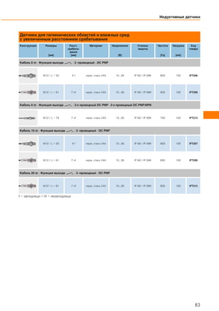 Датчики для гигиенических областей и влажных сред
с увеличенным расстоянием срабатывания
Конструкция Размеры
[мм]
Расст.
срабаты-
вания
[мм]
Материал Напряжение
[В]
Степень
защиты
Частота
[Гц]
Нагрузка
[мA]
Код
товара
Кабель 6 m · Функция выхода · 3 -проводный · DC PNP
M12 / L = 50 4 f нерж. сталь V4A 10...36 IP 68 / IP 69K 800 100 IFT206
M12 / L = 61 7 nf нерж. сталь V4A 10...36 IP 68 / IP 69K 800 100 IFT208
Кабель 6 m · Функция выхода · 3-х проводный DC PNP · 2-х проводный DC PNP/NPN
M12 / L = 79 7 nf нерж. сталь V4A 10...30 IP 68 / IP 69K 700 100 IFT213
Кабель 10 m · Функция выхода · 3 -проводный · DC PNP
M12 / L = 50 4 f нерж. сталь V4A 10...36 IP 68 / IP 69K 800 100 IFT207
M12 / L = 61 7 nf нерж. сталь V4A 10...36 IP 68 / IP 69K 800 100 IFT209
Кабель 20 m · Функция выхода · 3 -проводный · DC PNP
M12 / L = 61 7 nf нерж. сталь V4A 10...36 IP 68 / IP 69K 800 100 IFT212
f = заподлицо / nf = незаподлицо
Индуктивные датчики
83
 