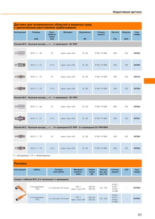 Датчики для гигиенических областей и влажных сред
с увеличенным расстоянием срабатывания
Конструкция Размеры
[мм]
Расст.
срабаты-
вания
[мм]
Материал Напряжение
[В]
Степень
защиты
Частота
[Гц]
Нагрузка
[мA]
Код
товара
Разъём M12 · Функция выхода · 3 -проводный · DC PNP
M18 / L = 46 8 f нерж. сталь V4A 10...36 IP 68 / IP 69K 600 100 IGT203
M18 / L = 51 12 nf нерж. сталь V4A 10...36 IP 68 / IP 69K 300 100 IGT200
M18 / L = 70 8 f нерж. сталь V4A 10...36 IP 68 / IP 69K 400 100 IGT219
M18 / L = 70 12 nf нерж. сталь V4A 10...36 IP 68 / IP 69K 300 100 IGT220
Разъём M12 · Функция выхода · 3 -проводный · DC PNP
M18 / L = 46 8 f нерж. сталь V4A 10...36 IP 68 / IP 69K 600 100 IGT204
M18 / L = 51 12 nf нерж. сталь V4A 10...36 IP 68 / IP 69K 300 100 IGT201
Разъём M12 · Функция выхода · 3-х проводный DC PNP · 2-х проводный DC PNP/NPN
M18 / L = 70 8 f нерж. сталь V4A 10...36 IP 68 / IP 69K 400 100 IGT205
M18 / L = 70 12 nf нерж. сталь V4A 10...30 IP 68 / IP 69K 300 100 IGT202
f = заподлицо / nf = незаподлицо
Разъёмы
Конструкция Кабель Сечение
жил кабеля
Материал
корпуса /
гайки
Напря-
жение
[В]
Темп-ра
окр. сре-
ды [°C]
Степень
защиты
LED Код
товара
Гнездо с кабелем M12, 5/4 -полюсный, 4 -проводный
5 м оранжевый
PVC
4 x 0,34 мм2, Ø 4,9 мм
PVC /
нерж. сталь V4A
250 AC
300 DC
-25...100
IP 65 /
IP 67 /
IP 68 /
IP 69K
– EVT004
5 м оранжевый
PVC
4 x 0,34 мм2, Ø 4,9 мм
PVC /
нерж. сталь V4A
250 AC
300 DC
-25...100
IP 65 /
IP 67 /
IP 68 /
IP 69K
– EVT001
Индуктивные датчики
85
 