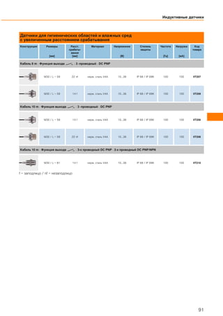 Датчики для гигиенических областей и влажных сред
с увеличенным расстоянием срабатывания
Конструкция Размеры
[мм]
Расст.
срабаты-
вания
[мм]
Материал Напряжение
[В]
Степень
защиты
Частота
[Гц]
Нагрузка
[мA]
Код
товара
Кабель 6 m · Функция выхода · 3 -проводный · DC PNP
M30 / L = 59 22 nf нерж. сталь V4A 10...36 IP 68 / IP 69K 100 100 IIT207
M30 / L = 59 14 f нерж. сталь V4A 10...36 IP 68 / IP 69K 100 100 IIT209
Кабель 10 m · Функция выхода · 3 -проводный · DC PNP
M30 / L = 59 14 f нерж. сталь V4A 10...36 IP 68 / IP 69K 100 100 IIT206
M30 / L = 59 22 nf нерж. сталь V4A 10...36 IP 68 / IP 69K 100 100 IIT208
Кабель 10 m · Функция выхода · 3-х проводный DC PNP · 2-х проводный DC PNP/NPN
M30 / L = 81 14 f нерж. сталь V4A 10...36 IP 68 / IP 69K 100 100 IIT210
f = заподлицо / nf = незаподлицо
Индуктивные датчики
91
 