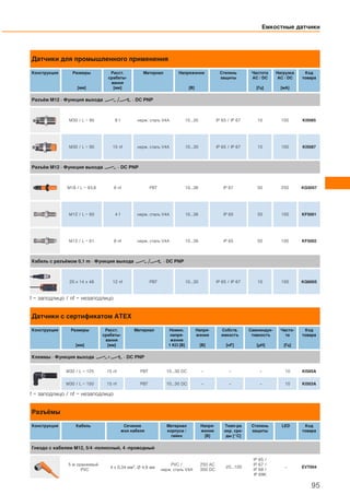 Датчики для промышленного применения
Конструкция Размеры
[мм]
Расст.
срабаты-
вания
[мм]
Материал Напряжение
[В]
Степень
защиты
Частота
AC / DC
[Гц]
Нагрузка
AC / DC
[мA]
Код
товара
Разъём M12 · Функция выхода · DC PNP
M30 / L = 90 8 f нерж. сталь V4A 10...30 IP 65 / IP 67 10 100 KI5085
M30 / L = 90 15 nf нерж. сталь V4A 10...30 IP 65 / IP 67 10 100 KI5087
Разъём M12 · Функция выхода · DC PNP
M18 / L = 93,8 8 nf PBT 10...36 IP 67 50 250 KG5057
M12 / L = 60 4 f нерж. сталь V4A 10...36 IP 65 50 100 KF5001
M12 / L = 61 8 nf нерж. сталь V4A 10...36 IP 65 50 100 KF5002
Кабель с разъёмом 0,1 m · Функция выхода · DC PNP
20 x 14 x 48 12 nf PBT 10...30 IP 65 / IP 67 10 100 KQ6005
f = заподлицо / nf = незаподлицо
Датчики с сертификатом ATEX
Конструкция Размеры
[мм]
Расст.
срабаты-
вания
[мм]
Материал Номин.
напря-
жение
1 KΩ [В]
Напря-
жение
[В]
Собств.
емкостъ
[нF]
Самоиндук-
тивностъ
[μH]
Часто-
та
[Гц]
Код
товара
Клеммы · Функция выхода · DC PNP
M30 / L = 125 15 nf PBT 10...30 DC – – – 10 KI505A
M30 / L = 150 15 nf PBT 10...30 DC – – – 10 KI503A
f = заподлицо / nf = незаподлицо
Разъёмы
Конструкция Кабель Сечение
жил кабеля
Материал
корпуса /
гайки
Напря-
жение
[В]
Темп-ра
окр. сре-
ды [°C]
Степень
защиты
LED Код
товара
Гнездо с кабелем M12, 5/4 -полюсный, 4 -проводный
5 м оранжевый
PVC
4 x 0,34 мм2, Ø 4,9 мм
PVC /
нерж. сталь V4A
250 AC
300 DC
-25...100
IP 65 /
IP 67 /
IP 68 /
IP 69K
– EVT004
Емкостные датчики
95
 