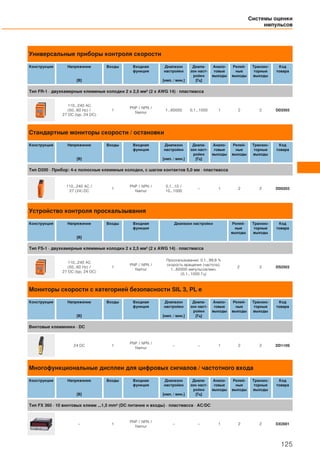 Универсальные приборы контроля скорости
Конструкция Напряжение
[В]
Входы Входная
функция
Диапазон
настройки
[имп. / мин.]
Диапа-
зон наст-
ройки
[Гц]
Анало-
говые
выходы
Релей-
ные
выходы
Транзис-
торные
выходы
Код
товара
Тип FR-1 · двухкамерные клеммные колодки 2 x 2,5 мм² (2 x AWG 14) · пластмасса
110...240 AC
(50...60 Hz) /
27 DC (typ. 24 DC)
1
PNP / NPN /
Namur
1...60000 0,1...1000 1 2 2 DD2503
Стандартные мониторы скорости / остановки
Конструкция Напряжение
[В]
Входы Входная
функция
Диапазон
настройки
[имп. / мин.]
Диапа-
зон наст-
ройки
[Гц]
Анало-
говые
выходы
Релей-
ные
выходы
Транзис-
торные
выходы
Код
товара
Тип D200 · Прибор: 4-х полюсные клеммные колодки, с шагом контактов 5,0 мм · пластмасса
110...240 AC /
27 (24) DC
1
PNP / NPN /
Namur
0,1...10 /
10...1000
– 1 2 2 DD0203
Устройство контроля проскальзывания
Конструкция Напряжение
[В]
Входы Входная
функция
Диапазон настройки Релей-
ные
выходы
Транзис-
торные
выходы
Код
товара
Тип FS-1 · двухкамерные клеммные колодки 2 x 2,5 мм² (2 x AWG 14) · пластмасса
110...240 AC
(50...60 Hz) /
27 DC (typ. 24 DC)
1
PNP / NPN /
Namur
Проскальзывание: 0,1...99,9 %
скорость вращения (частота):
1...60000 импульсов/мин.
(0,1...1000 Гц)
2 2 DS2503
Мониторы скорости с категорией безопасности SIL 3, PL e
Конструкция Напряжение
[В]
Входы Входная
функция
Диапазон
настройки
[имп. / мин.]
Диапа-
зон наст-
ройки
[Гц]
Анало-
говые
выходы
Релей-
ные
выходы
Транзис-
торные
выходы
Код
товара
Винтовые клеммники · DC
24 DC 1
PNP / NPN /
Namur
– – 1 2 2 DD110S
Многофункциональные дисплеи для цифровых сигналов / частотного входа
Конструкция Напряжение
[В]
Входы Входная
функция
Диапазон
настройки
[имп. / мин.]
Диапа-
зон наст-
ройки
[Гц]
Анало-
говые
выходы
Релей-
ные
выходы
Транзис-
торные
выходы
Код
товара
Тип FX 360 · 10 винтовых клемм ...1,5 mm² (DC питание и входы) · пластмасса · AC/DC
– 1
PNP / NPN /
Namur
– – 1 2 2 DX2001
Системы оценки
импульсов
125
 