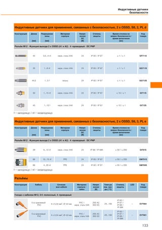 Индуктивные датчики для применений, связанных с безопасностью, 2 x OSSD, SIL 2, PL d
Конструкция Длина
[мм]
Разрешение
зоны
[мм]
Материал
корпуса
Напря-
жение
DC
[В]
Степень
защиты
Время отклика на
запрос безопасности /
время включения
[мс]
Код
товара
Разъём M12 · Функция выхода 2 x OSSD (A1 и A2) · 4 -проводный · DC PNP
45 0,5...4 nf нерж. сталь V4A 24 IP 65 / IP 67 ≤ 1 / ≤ 1 GF711S
35 1...8 nf нерж. сталь V4A 24 IP 65 / IP 67 ≤ 1 / ≤ 1 GG711S
44,5 1...5 f латунь 24 IP 65 / IP 67 ≤ 1 / ≤ 1 GG712S
30 1...15 nf нерж. сталь V4A 24 IP 65 / IP 67 ≤ 10 / ≤ 1 GI711S
45 1...10 f нерж. сталь V4A 24 IP 65 / IP 67 ≤ 10 / ≤ 1 GI712S
f = заподлицо / nf = незаподлицо
Индуктивные датчики для применений, связанных с безопасностью, 2 x OSSD, SIL 3, PL e
Конструкция Длина
[мм]
Разрешение
зоны
[мм]
Материал
корпуса
Напря-
жение
DC
[В]
Степень
защиты
Время отклика на
запрос безопасности /
время включения
[мс]
Код
товара
Разъём M12 · Функция выхода 2 x OSSD (A1 и A2) · 4 -проводный · DC PNP
39 6...12 nf нерж. сталь V4A 24 IP 68 / IP 69K ≤ 50 / ≤ 200 GI701S
66 10...15 nf PPE 24 IP 65 / IP 67 ≤ 50 / ≤ 200 GM701S
66 4...20 nf PPE 24 IP 65 / IP 67 ≤ 50 / ≤ 200 GM705S
f = заподлицо / nf = незаподлицо
Разъёмы
Конструкция Кабель Сечение
жил кабеля
Материал
корпуса /
гайки
Напря-
жение
[В]
Темп-ра
окр. сре-
ды [°C]
Степень
защиты
LED Код
товара
Гнездо с кабелем M12, 5/4 -полюсный, 4 -проводный
5 м оранжевый
PVC
4 x 0,34 мм2, Ø 4,9 мм
PVC /
нерж. сталь V4A
250 AC
300 DC
-25...100
IP 65 /
IP 67 /
IP 68 /
IP 69K
– EVT004
5 м оранжевый
PVC
4 x 0,34 мм2, Ø 4,9 мм
PVC /
нерж. сталь V4A
250 AC
300 DC
-25...100
IP 65 /
IP 67 /
IP 68 /
IP 69K
– EVT001
Индуктивные датчики
безопасности
133
 