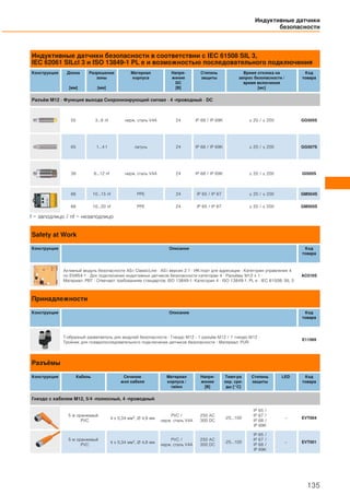 Индуктивные датчики безопасности в соответствии с IEC 61508 SIL 3,
IEC 62061 SILcl 3 и ISO 13849-1 PL e и возможностью последовательного подключения
Конструкция Длина
[мм]
Разрешение
зоны
[мм]
Материал
корпуса
Напря-
жение
DC
[В]
Степень
защиты
Время отклика на
запрос безопасности /
время включения
[мс]
Код
товара
Разъём M12 · Функция выхода Сихронизирующий сигнал · 4 -проводный · DC
55 3...6 nf нерж. сталь V4A 24 IP 68 / IP 69K ≤ 20 / ≤ 200 GG505S
65 1...4 f латунь 24 IP 68 / IP 69K ≤ 20 / ≤ 200 GG507S
39 6...12 nf нерж. сталь V4A 24 IP 68 / IP 69K ≤ 20 / ≤ 200 GI505S
66 10...15 nf PPE 24 IP 65 / IP 67 ≤ 20 / ≤ 200 GM504S
66 10...20 nf PPE 24 IP 65 / IP 67 ≤ 20 / ≤ 200 GM505S
f = заподлицо / nf = незаподлицо
Safety at Work
Конструкция Описание Код
товара
Активный модуль безопасности AS-i ClassicLine · AS-i версия 2.1 · ИК-порт для адресации · Категория управления 4
по EN954-1 · Для подключения индуктивных датчиков безопасности категории 4 · Разъёмы M12 x 1 ·
Материал: PBT · Отвечают требованиям стандартов: ISO 13849-1: Категория 4 · ISO 13849-1: PL e · IEC 61508: SIL 3
AC016S
Принадлежности
Конструкция Описание Код
товара
Т-образный разветвитель для модулей безопасности · Гнездо M12 - 1 разъём M12 / 1 гнездо M12 ·
Тройник для псевдопоследовательного подключения датчиков безопасности · Материал: PUR
E11569
Разъёмы
Конструкция Кабель Сечение
жил кабеля
Материал
корпуса /
гайки
Напря-
жение
[В]
Темп-ра
окр. сре-
ды [°C]
Степень
защиты
LED Код
товара
Гнездо с кабелем M12, 5/4 -полюсный, 4 -проводный
5 м оранжевый
PVC
4 x 0,34 мм2, Ø 4,9 мм
PVC /
нерж. сталь V4A
250 AC
300 DC
-25...100
IP 65 /
IP 67 /
IP 68 /
IP 69K
– EVT004
5 м оранжевый
PVC
4 x 0,34 мм2, Ø 4,9 мм
PVC /
нерж. сталь V4A
250 AC
300 DC
-25...100
IP 65 /
IP 67 /
IP 68 /
IP 69K
– EVT001
Индуктивные датчики
безопасности
135
 