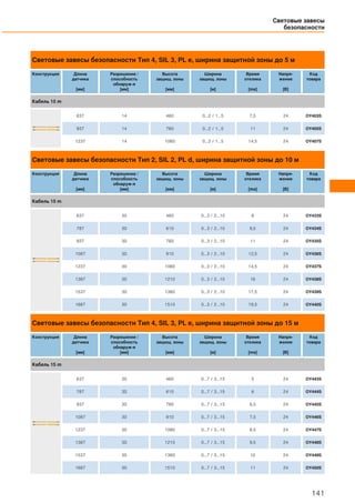Световые завесы безопасности Тип 4, SIL 3, PL e, ширина защитной зоны до 5 м
Конструкция Длина
датчика
[мм]
Разрешение /
способность
обнаруж-я
[мм]
Высота
защищ. зоны
[мм]
Ширина
защищ. зоны
[м]
Время
отклика
[ms]
Напря-
жение
[В]
Код
товара
Кабель 15 m
637 14 460 0...2 / 1...5 7,5 24 OY403S
937 14 760 0...2 / 1...5 11 24 OY405S
1237 14 1060 0...2 / 1...5 14,5 24 OY407S
Световые завесы безопасности Тип 2, SIL 2, PL d, ширина защитной зоны до 10 м
Конструкция Длина
датчика
[мм]
Разрешение /
способность
обнаруж-я
[мм]
Высота
защищ. зоны
[мм]
Ширина
защищ. зоны
[м]
Время
отклика
[ms]
Напря-
жение
[В]
Код
товара
Кабель 15 m
637 30 460 0...3 / 2...10 8 24 OY433S
787 30 610 0...3 / 2...10 9,5 24 OY434S
937 30 760 0...3 / 2...10 11 24 OY435S
1087 30 910 0...3 / 2...10 12,5 24 OY436S
1237 30 1060 0...3 / 2...10 14,5 24 OY437S
1387 30 1210 0...3 / 2...10 16 24 OY438S
1537 30 1360 0...3 / 2...10 17,5 24 OY439S
1687 30 1510 0...3 / 2...10 19,5 24 OY440S
Световые завесы безопасности Tип 4, SIL 3, PL e, ширина защитной зоны до 15 м
Конструкция Длина
датчика
[мм]
Разрешение /
способность
обнаруж-я
[мм]
Высота
защищ. зоны
[мм]
Ширина
защищ. зоны
[м]
Время
отклика
[ms]
Напря-
жение
[В]
Код
товара
Кабель 15 m
637 30 460 0...7 / 3...15 5 24 OY443S
787 30 610 0...7 / 3...15 6 24 OY444S
937 30 760 0...7 / 3...15 6,5 24 OY445S
1087 30 910 0...7 / 3...15 7,5 24 OY446S
1237 30 1060 0...7 / 3...15 8,5 24 OY447S
1387 30 1210 0...7 / 3...15 9,5 24 OY448S
1537 30 1360 0...7 / 3...15 10 24 OY449S
1687 30 1510 0...7 / 3...15 11 24 OY450S
Световые завесы
безопасности
141
 