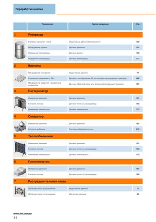 Переработка молока
14
www.ifm.com/ru
Применение Группа продукции Стр.
1 Резервуар
Контроль закрытия люков Индуктивные датчики безопасности 133
Обнаружение уровня Датчики давления 151
Измерение температуры Датчики уровня 169
Измерение температуры Датчики температуры 173
2 Клапаны
Обнаружение положения Индуктивные датчики 77
Клапанное соединение с AS-i Датчики с интерфейсом AS для запорно-регулирующих приводов 205
Обнаружение задвижек с выдвижным
шпинделем
Датчики обратной связи для запорно-регулирующих приводов 121
3 Пастеризатор
Измерение давления Датчики давления 151
Контроль потока Датчики потока / расходомеры 163
Измерение температуры Датчики температуры 173
4 Сепаратор
Измерение давления Датчики давления 151
Контроль вибрации Системы вибродиагностики 213
5 Теплообменники
Измерение давления Датчики давления 151
Контроль потока Датчики потока / расходомеры 163
Измерение температуры Датчики температуры 173
6 Гомогенизатор
Измерение давления Датчики давления 151
Контроль потока Датчики потока / расходомеры 163
7 Распределительная плита
Обратная связь по положению Индуктивные датчики 77
Обратная связь по положению Магнитные датчики 99
 
