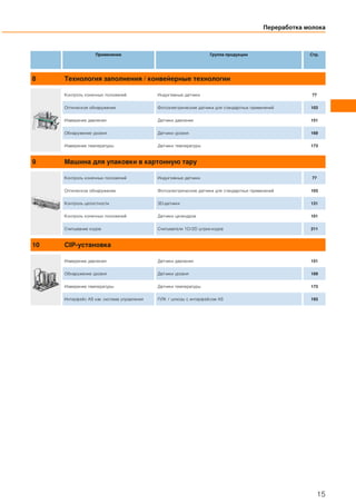 Переработка молока
15
Контроль конечных положений Индуктивные датчики 77
Применение Группа продукции Стр.
8 Технология заполнения / конвейерные технологии
Оптическое обнаружение Фотоэлектрические датчики для стандартных применений 103
Измерение давления Датчики давления 151
Обнаружение уровня Датчики уровня 169
Измерение температуры Датчики температуры 173
9 Машина для упаковки в картонную тару
Контроль конечных положений Индуктивные датчики 77
Оптическое обнаружение Фотоэлектрические датчики для стандартных применений 103
Контроль целостности 3D-датчики 131
Контроль конечных положений Датчики цилиндров 101
Считывание кодов Считыватели 1D/2D штрих-кодов 211
10 CIP-установка
Измерение давления Датчики давления 151
Обнаружение уровня Датчики уровня 169
Измерение температуры Датчики температуры 173
Интерфейс AS как система управления ПЛК / шлюзы с интерфейсом AS 193
 