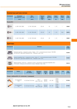 Компактные датчики потока
Конструкция Настройка
для жидкостей / газов
[см/с]
Макс.
чувст-ть
[см/с]
Темп-ра
измер.
среды
[°C]
Номин.
давление
[бар]
Время
отклика
[с]
Длина
зонда
[мм]
Код
товара
Разъём M12
3...300 / 200...3000 3...100 / 200...800 -25...95 30 1...10 – SI6600
3...300 / 200...3000 3...100 / 200...800 -25...95 30 1...10 54,8 SI6700
3...300 / 200...3000 3...100 / 200...800 -25...95 30 1...10 – SI6800
Адаптеры
Конструкция Описание Код
товара
Зажимной адаптер · с защитой от утечки · Clamp · 1-1,5" · с уплотнительным кольцом · ISO 2852 ·
для датчиков с адаптером Aseptoflex Vario · Материал: нерж. сталь
E33208
Адаптер Aseptoflex Vario · с защитой от утечки · Clamp · 2" · с уплотнительным кольцом · ISO 2852 ·
для датчиков с адаптером Aseptoflex Vario · Материал: нерж. сталь
E33209
Вварной адаптер · Ø 50 mm · с защитой от утечки · для датчиков с адаптером Aseptoflex Vario ·
Уплотнение с помощью уплотнительного кольца · Материал: нерж. сталь
E30130
Разъёмы
Конструкция Кабель Сечение
жил кабеля
Материал
корпуса /
гайки
Напря-
жение
[В]
Темп-ра
окр. сре-
ды [°C]
Степень
защиты
LED Код
товара
Гнездо с кабелем M12, 5/4 -полюсный, 4 -проводный
5 м оранжевый
PVC
4 x 0,34 мм2, Ø 4,9 мм
PVC /
нерж. сталь V4A
250 AC
300 DC
-25...100
IP 65 /
IP 67 /
IP 68 /
IP 69K
– EVT004
5 м оранжевый
PVC
4 x 0,34 мм2, Ø 4,9 мм
PVC /
нерж. сталь V4A
250 AC
300 DC
-25...100
IP 65 /
IP 67 /
IP 68 /
IP 69K
– EVT001
Датчики потока /
расходомеры
163
Другие адаптеры на стр. 232
 