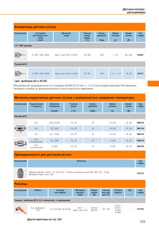 Компактные датчики потока
Конструкция Настройка
для жидкостей /
газов
[см/с]
Материал
зонда
Темп-ра
измер.
среды
[°C]
Номин.
давление
[бар]
Время
отклика
[с]
Напря-
жение
[В]
Код
товара
1/2" UNF разъём
3...300 / 200...3000 нерж. сталь V4A (1.4404) -25...80 300 1...10 85...265 SI5006*
Разъём M12
3...300 / 200...3000 нерж. сталь V4A (1.4404) -25...80 300 1...2 / 1...10 18...36 SI5010
* для приборов AC и AC/DC
Миниатюрный предохранитель по стандарту IEC60127-2 лист 1, ≤ 5 A (быстродействующий) Рекомендуем
проверить прибор на функциональность после короткого замыкания.
Магнитно-индуктивные датчики потока с возможностью измерения температуры
Конструкция Подключение
к процессу
Диапазон
измерения
[л/мин]
Темп-ра
среды
[°C]
Номин.
давление
[бар]
Время
отклика
[с]
Напря-
жение
[В]
Код
товара
Разъём M12
G½ 0,25...25,00 -10...70 16 < 0,150 19...30 SM6100
G¾ 0,5...50,0 -10...70 16 < 0,150 19...30 SM7100
G1 0,7...100,0 -10...70 16 < 0,150 19...30 SM8100
G2 с
уплотнителем
6,5...300 -10...70 16 < 0,35 18...32 SM9100
G2 с
уплотнителем
8...600 -10...70 16 < 0,35 18...32 SM2100
Принадлежности для датчиков потока
Конструкция Описание Код
товара
Вварной адаптер · M18 x 1,5 - Ø 24 mm · Глубина погружения щупа SID, SFD, TN: · 15 мм ·
Материал: нерж. сталь V4A
E40124
Разъёмы
Конструкция Кабель Сечение
жил кабеля
Материал
корпуса /
гайки
Напря-
жение
[В]
Темп-ра
окр. сре-
ды [°C]
Степень
защиты
LED Код
товара
Гнездо с кабелем M12, 5/4 -полюсный, 4 -проводный
5 м оранжевый
PVC
4 x 0,34 мм2, Ø 4,9 мм
PVC /
нерж. сталь V4A
250 AC
300 DC
-25...100
IP 65 /
IP 67 /
IP 68 /
IP 69K
– EVT004
Датчики потока /
расходомеры
165
Другие адаптеры на стр. 232
 